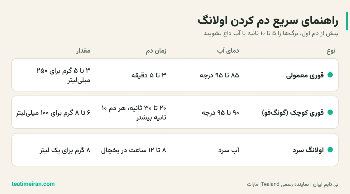 جدول دما، زمان و مقدار دم کردن چای اولانگ در قوری معمولی، روش گونگفو و دم سرد
