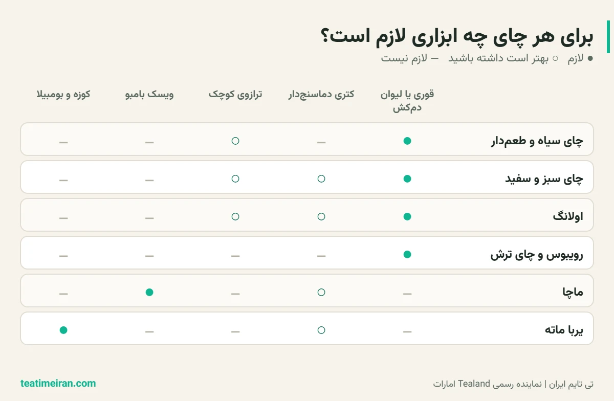 جدول ابزار لازم برای دم کردن چای سیاه، سبز، سفید، اولانگ، رویبوس، ماچا و یربا ماته