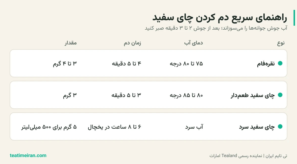 جدول دما، زمان و مقدار دم کردن چای سفید نقرهفام، طعمدار و سرد